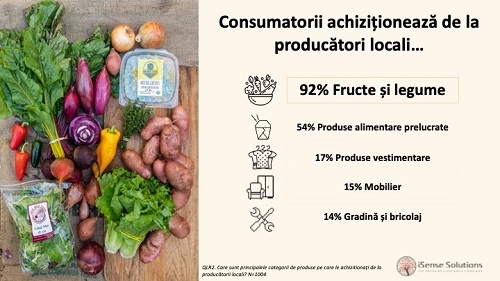 Studiu iSense Solutions: Crește apetitul românilor pentru consumul de produse locale