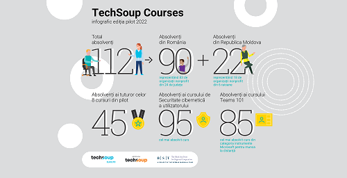 Nevoile de învățare ale ONG-urilor abordate în ediția pilot a TechSoup Courses