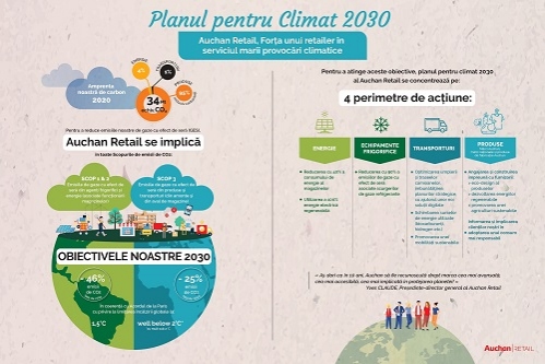 Cu ocazia Zilei Mondiale a Mediului, Auchan Retail prezintă Planul pentru Climat 2030 privind combaterea schimbărilor climatice și reducerea emisiilor de gaze cu efect de seră