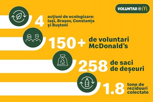 1.8 tone de reziduuri colectate de McDonald’s în cadrul programului Voluntar@M