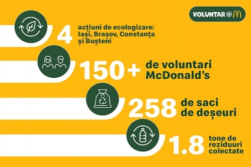 1.8 tone de reziduuri colectate de McDonald’s în cadrul programului Voluntar@M