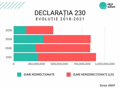 180 milioane euro ar putea atrage ONG-urile din redirecționarea impozitului pe venit,  însă doar 1/3 din această sumă e atrasă