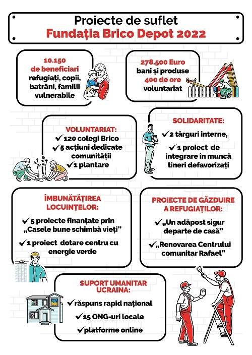 Fundația BricoDépôt a investit în anul 2022 bani și produse în valoare de 278.500 de euro pentru sprijinirea a peste 10.000 de beneficiari