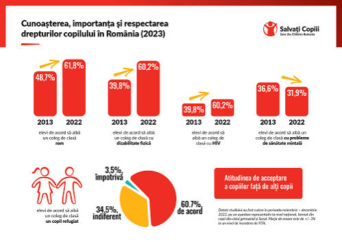 Mai mult de jumătate dintre copii ar vrea să plece din România