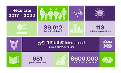 Fundația TELUS International Romania lansează înscrierile pentru prima sesiune de granturi din 2023