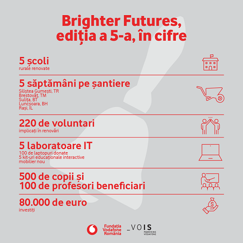 Technology_VOIS România și Fundația Vodafone România  au renovat și dotat cinci școli din mediu rural
