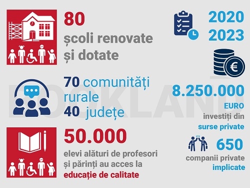 Condiții de învățământ mai bune pentru 15.000 de copii anual:  rezultatele Asociației BookLand după 4 ani de renovat școli în mediul rural