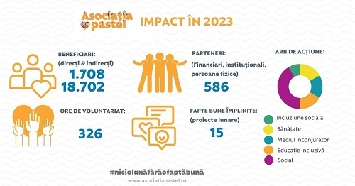 Impactul Asociației pastel în 2023:  15 proiecte implementate și peste 18.000 de beneficiari