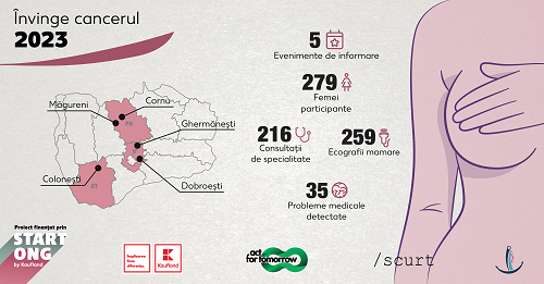 Peste 250 de femei au beneficiat de sesiuni gratuite de informare despre prevenția și depistarea cancerului de sân