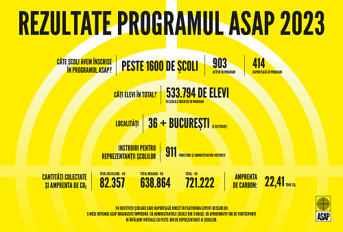 2023 pentru ASAP România: 1,600 de școli partenere și aproape 1,000 de profesori la cursurile de instruire despre colectare separată, în creștere semnificativă