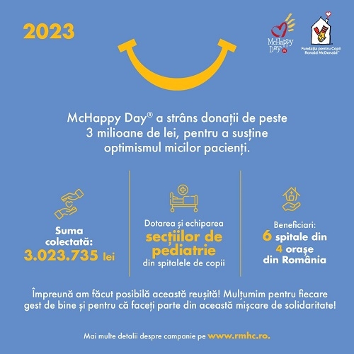 Fundația pentru Copii Ronald McDonald® și McDonald’s® anunță colectarea a peste 3 milioane de lei în cadrul campaniei de donații McHappy Day®