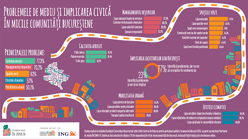 Calitatea aerului, managementul deșeurilor și problemele legate de spațiile verzi, principalele nemulțumiri din micile comunități ale Bucureștiului.