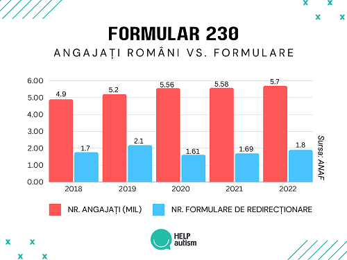 172 milioane euro ar putea atrage ONG-urile din redirecționarea impozitului pe venit,  însă doar 1/3 din această sumă e asimilată