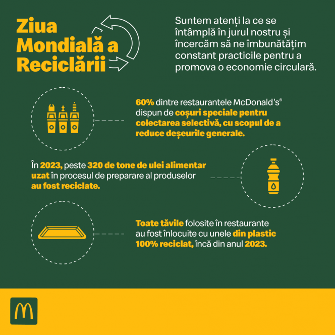 De Ziua Mondială a Reciclării, McDonald's® în România își reafirmă angajamentul față de economia circulară