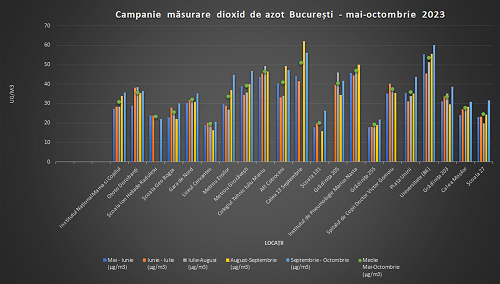 Monitorizarea poluării provenite din trafic: depășiri substanțiale în 6 zone din București