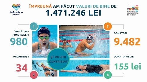Swimathon București 2024: spiritul comunității și generozitatea  transformă visuri în realitate