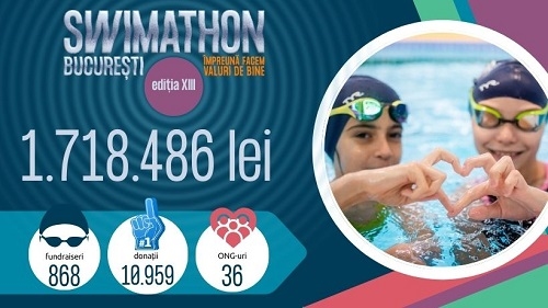 Swimathon București 2025: 1.718.486 lei strânși pentru 36 de cauze. 868 de înotători au făcut valuri de bine, timp de trei luni și două zile