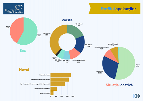 Telefonul Vârstnicului – Nevoile seniorilor din România în prima jumătate a anului 2025