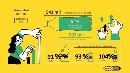 Barometrul RetuRO: Rata de returnare a ambalajelor depășește 90% pentru a doua lună consecutiv