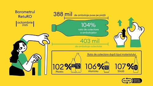 Barometrul RetuRO: La 2 ani de la lansare, Sistemul de Garanție-Returnare se apropie de 8 miliarde de ambalaje returnate