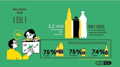 Barometrul RetuRO: Românii au returnat peste 5,2 miliarde de ambalaje în 2025