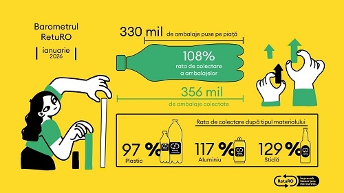 Barometrul RetuRO: Sistemul de Garanție-Returnare se apropie de 9 miliarde de ambalaje returnate
