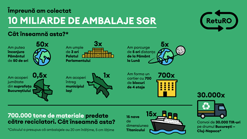 Peste 10 miliarde de ambalaje colectate de la lansarea Sistemului de Garanție-Returnare în România