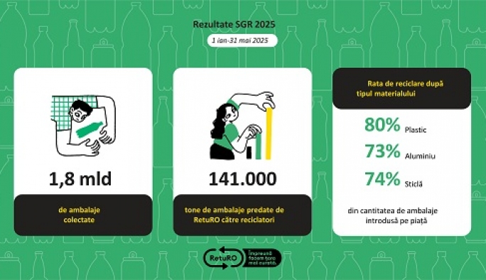 Barometrul RetuRO – În luna mai 2025 s-au colectat 438 de milioane de ambalaje SGR