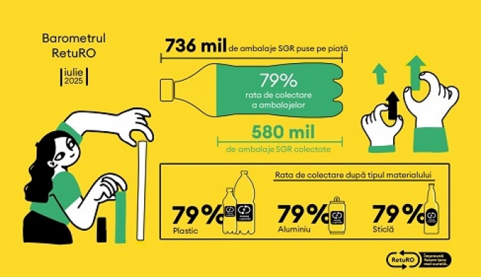 Barometrul RetuRO: Un nou record pentru Sistemul de Garanție-Returnare – peste 580 de milioane de ambalaje returnate de consumatori în iulie