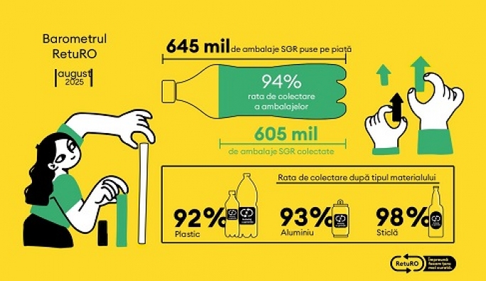 Barometrul RetuRO: Românii au returnat în primele opt luni ale anului mai multe ambalaje SGR decât în tot anul 2024