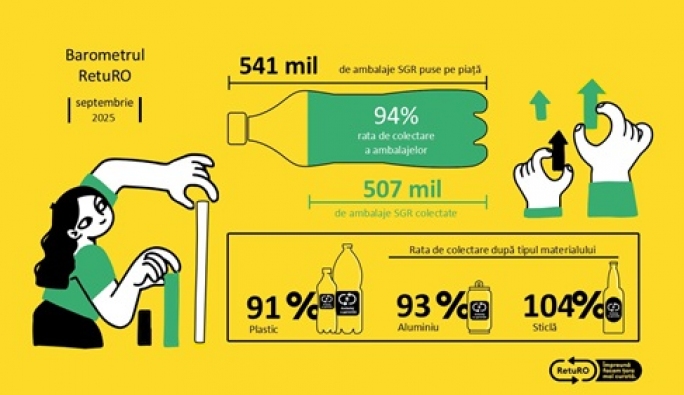 Barometrul RetuRO: Rata de returnare a ambalajelor depășește 90% pentru a doua lună consecutiv