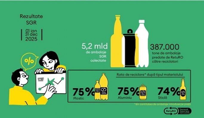 Barometrul RetuRO: Românii au returnat peste 5,2 miliarde de ambalaje în 2025