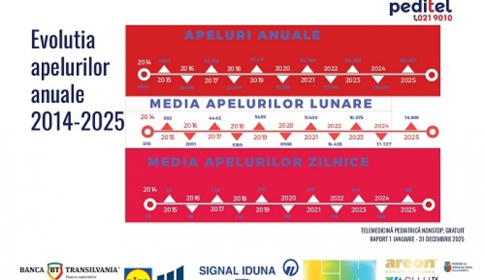 Record în asistența medicală pediatrică pentru comunități: PEDITEL a depășit 1 milion de apeluri la finalul lui 2025