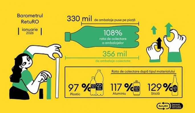 Barometrul RetuRO: Sistemul de Garanție-Returnare se apropie de 9 miliarde de ambalaje returnate