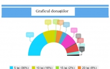 Peste 60,000 de Euro au fost donati prin platforma Bursa Binelui, in 4 luni