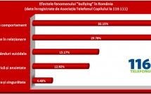 Asociatia Telefonul Copilului lanseaza, cu sprijinul Petrom, primul proiect de prevenire si combatere a fenomenului “bullying”