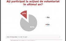 Implicarea sociala a romanilor, de la declaratii la fapte