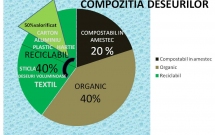 20 din 27 de state ale Uniunii Europene au o taxa de depozitare la groapa de gunoi, in scopul sustinerii reciclarii deseurilor.