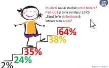 Sondaj LSRS 2014: Studiile in strainatate si intoarcerea acasa