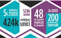 Tinerii romani revolutioneaza educatia, cercetarea si transporturile cu ajutorul tehnologiei