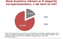 82% dintre romani vor vota la europarlamentare