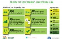 "Let`s Do It, Romania!" a curatat 131 de zone cu deseuri raportate prin aplicatia de mobil omonima
