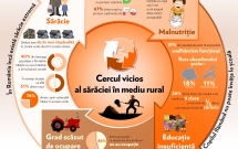 Infografic // Jumatate din populatia Romaniei este afectata de saracie 54% din persoanele din mediul rural nu au o ocupatie
