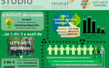 Studiu: 1 din 3 români își dorește să se implice în acțiuni de protecție a mediului și curățare a deșeurilor