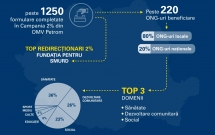 Au mai rămas 3 zile pentru redirecționarea a 2% din impozitul  pe venit către sectorul non-profit