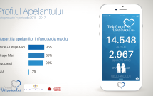 Aproape 3.000 de persoane au făcut peste 14.500 de apeluri la Telefonul Vârstnicului