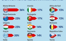 Tinerii din România sunt încrezători în perspectiva de a avea o carieră în economia digitală, potrivit unui sondaj Vodafone