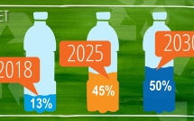 PepsiCo triplează cantitatea de plastic reciclat în producția de PET-uri, dorind să ajungă la peste 50% rPET, până în 2030