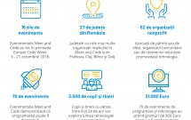 3500 de elevi și tineri din România descoperă programarea în Europe Code Week, prin inițiativa Meet and Code