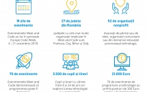 3500 de elevi și tineri din România descoperă programarea în Europe Code Week, prin inițiativa Meet and Code